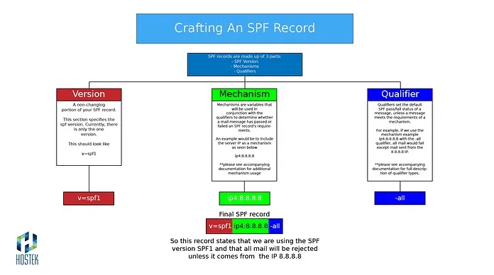 Crafting an SPF record