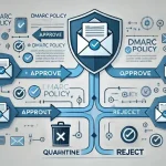 DMARC چیست و چرا برای ایمیل شما ضروری است