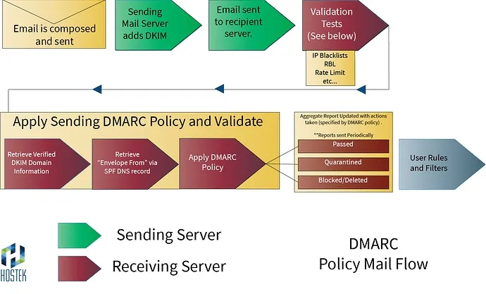 DMARC