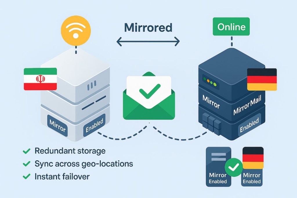 email mirorring smartermail