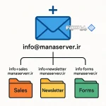 Plus Addressing در SmarterMail چیست و چگونه کار می‌کند؟4