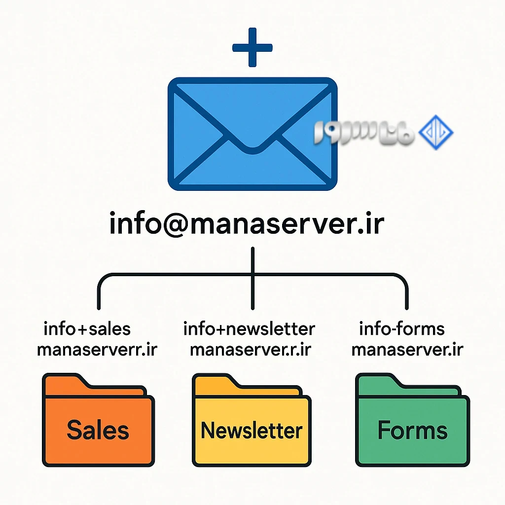 Plus Addressing در SmarterMail چیست و چگونه کار می‌کند؟4