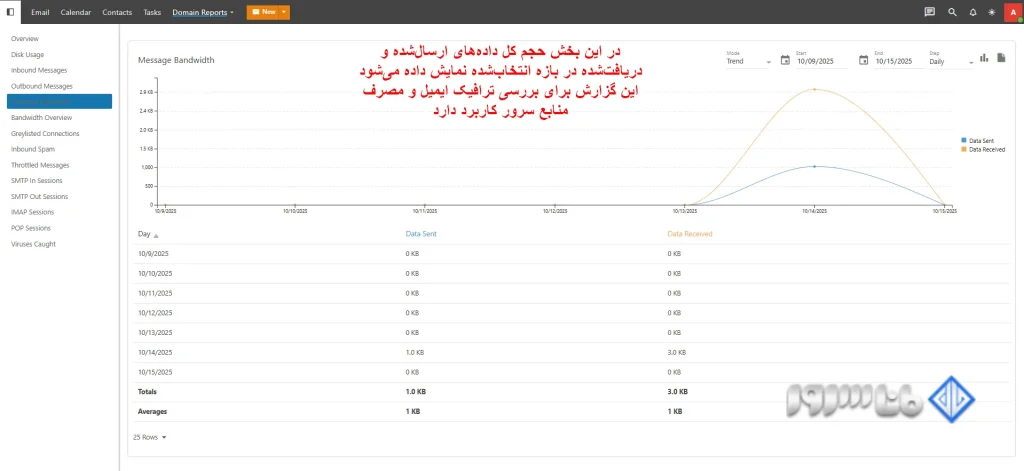 مشاهده ریز مصرف ایمیل‌ها در SmarterMail