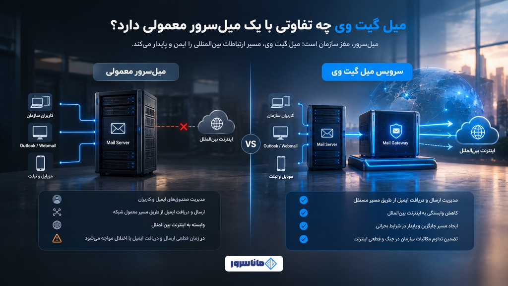 میل گیت وی چه تفاوتی با یک میل‌سرور معمولی دارد؟